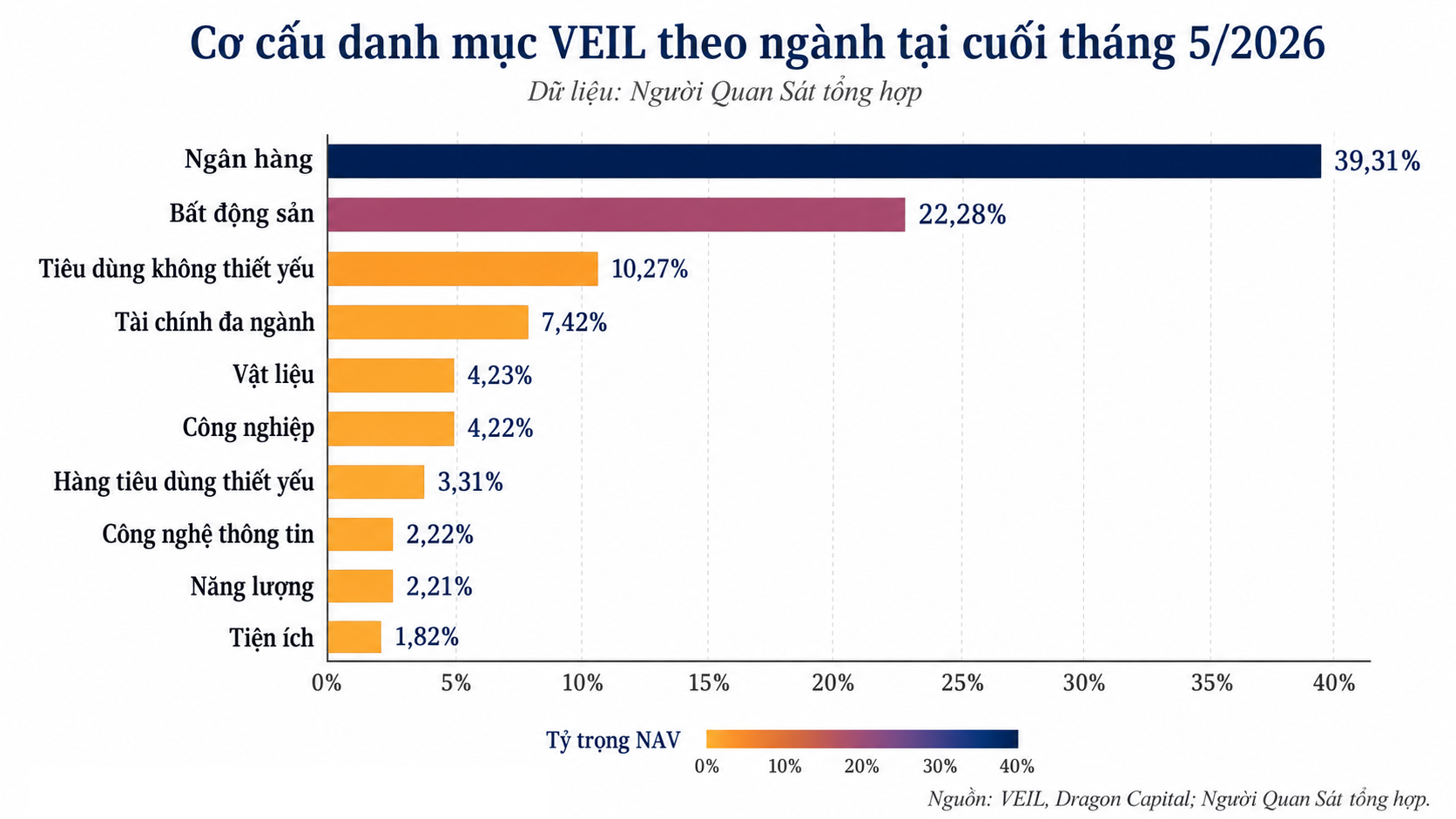Hơn 60% danh mục VEIL tập trung ở ngân hàng và bất động sản