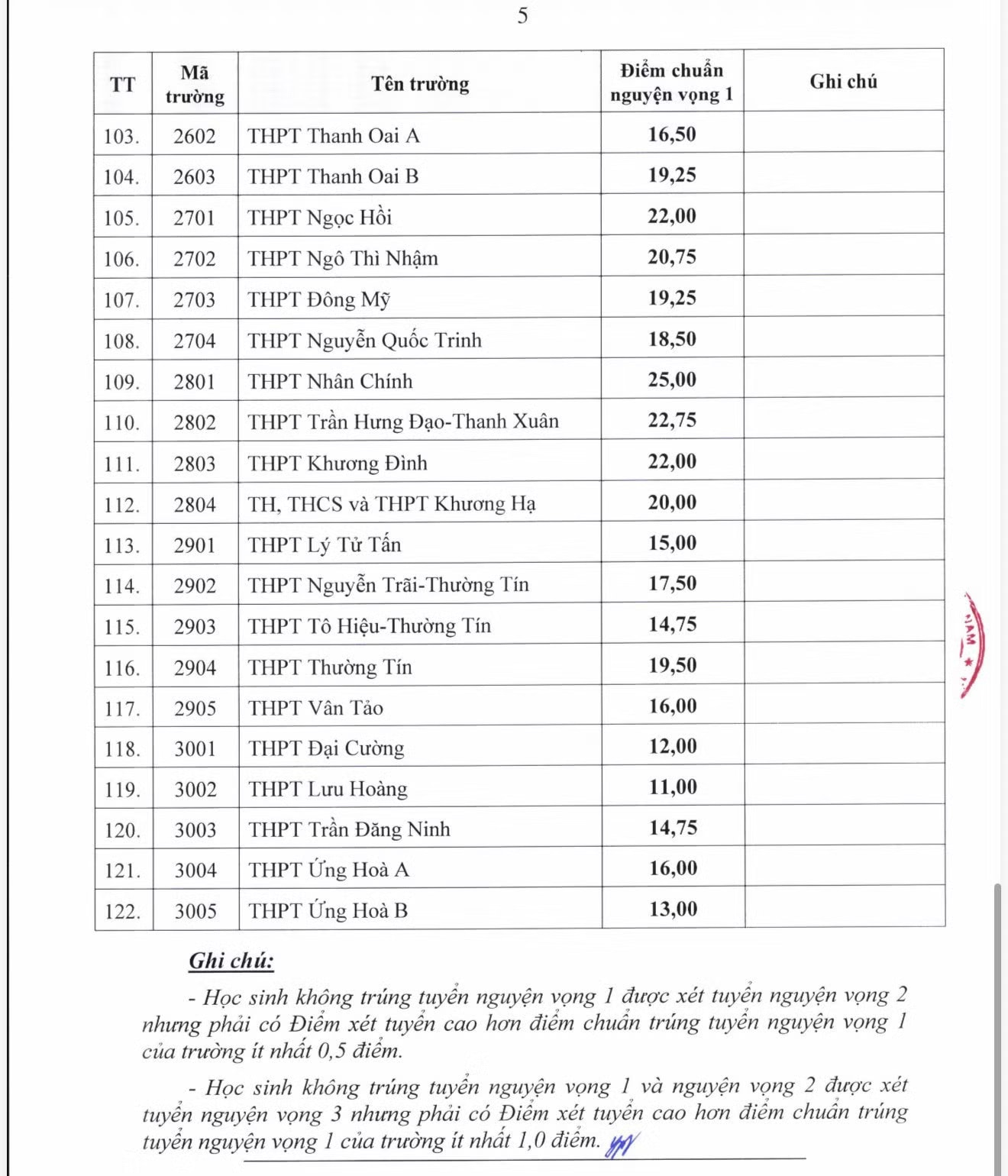 Sở GD&ĐT Hà Nội công bố điểm chuẩn của 122 trường công lập và trường chuyên - Ảnh 6.