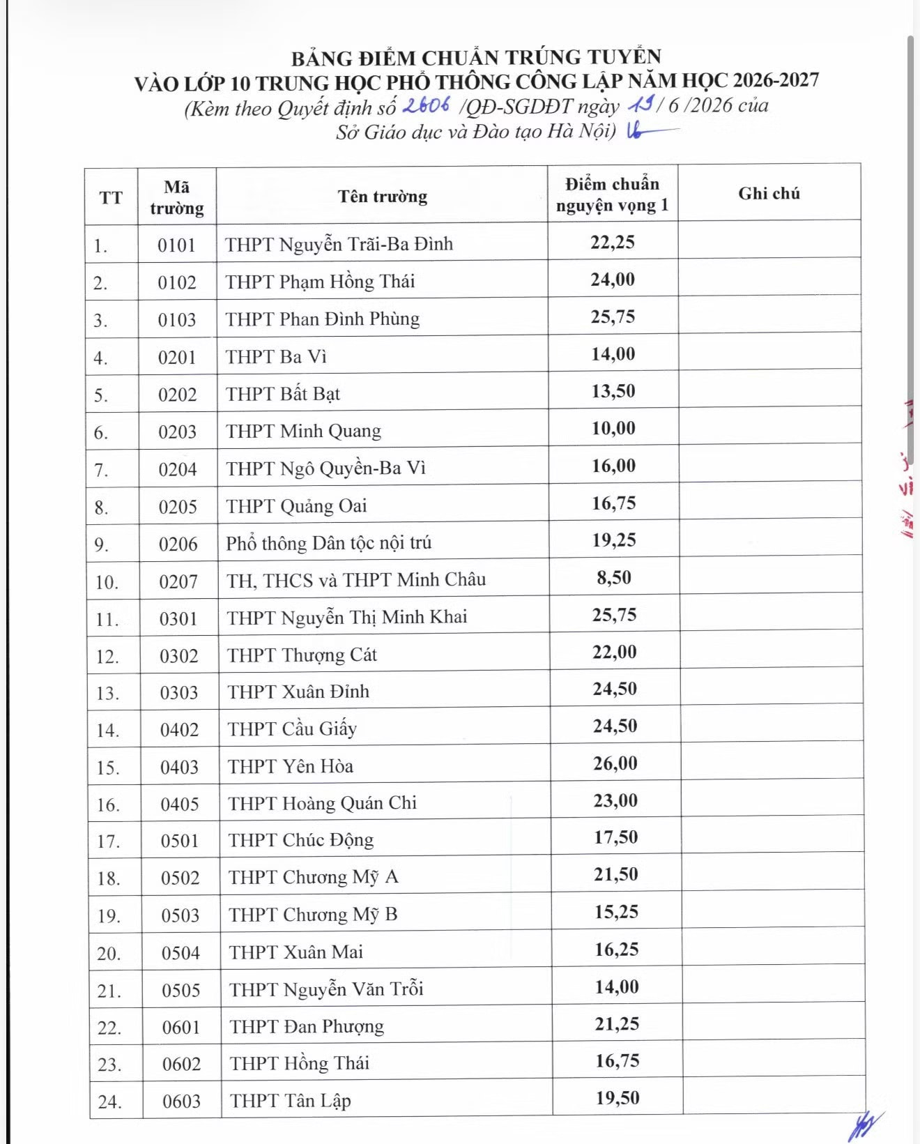 Sở GD&ĐT Hà Nội công bố điểm chuẩn của 122 trường công lập và trường chuyên - Ảnh 2.