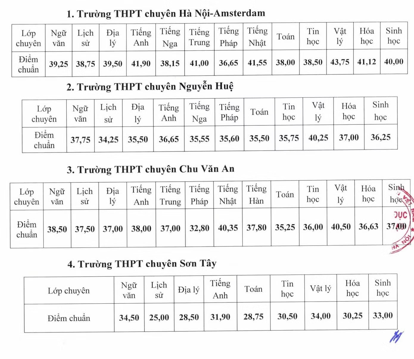 Sở GD&ĐT Hà Nội công bố điểm chuẩn của 122 trường công lập và trường chuyên - Ảnh 7.