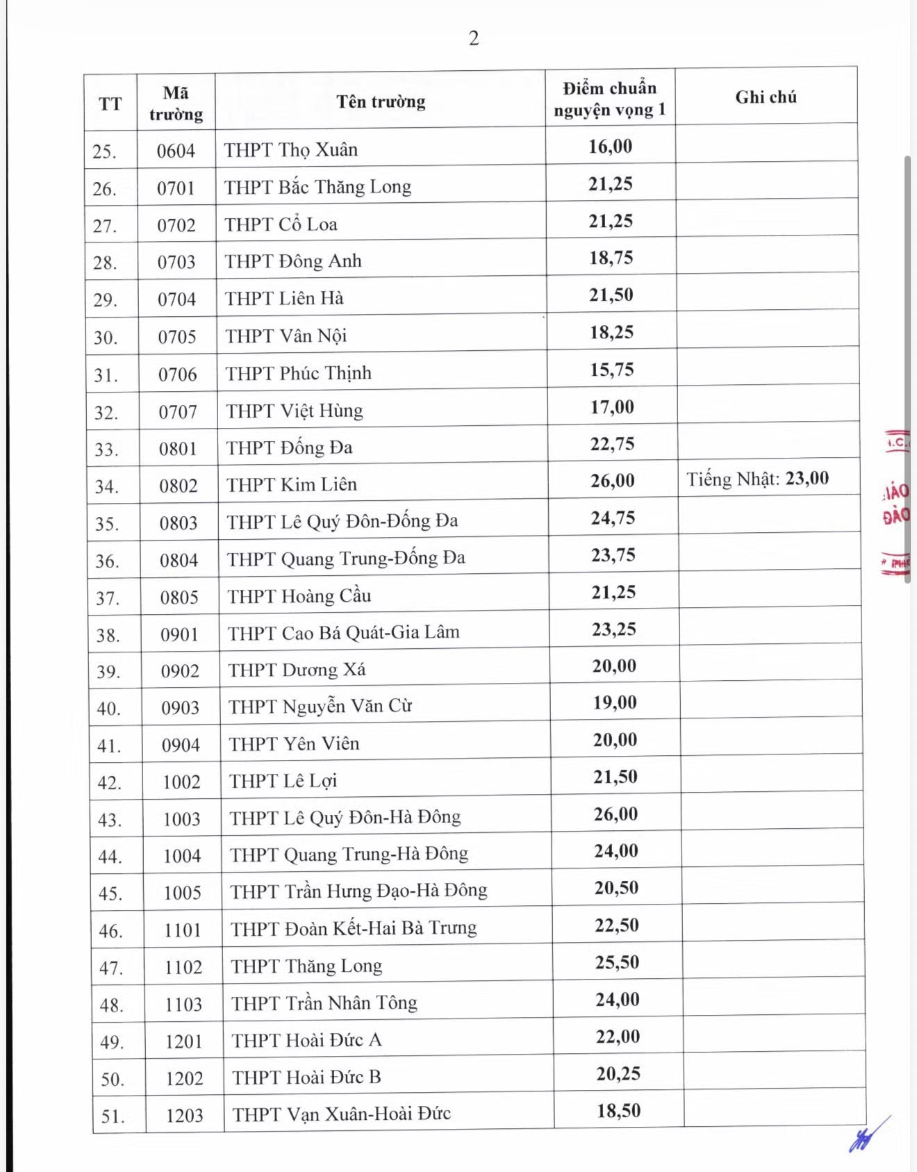 Sở GD&ĐT Hà Nội công bố điểm chuẩn của 122 trường công lập và trường chuyên - Ảnh 3.