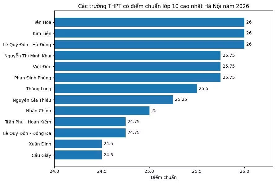 Những trường có điểm chuẩn lớp 10 cao nhất Hà Nội năm 2026 - Ảnh 1.