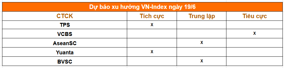 1 phút trước giờ giao dịch phiên 19/6: MSCI công bố báo cáo quan trọng, Phố Wall tăng mạnh, vàng lao dốc - Ảnh 2.