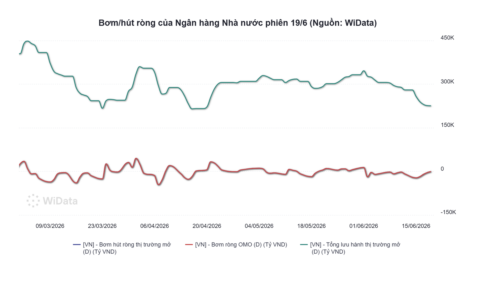 Phiên 19/6: NHNN hút ròng 455 tỷ đồng, lãi suất qua đêm neo mức 4% - Ảnh 2.