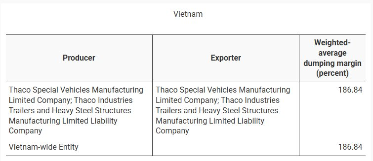 Mỹ áp thuế 186% với một sản phẩm từ Việt Nam, 2 doanh nghiệp thuộc THACO chịu mức cao nhất - Ảnh 1.