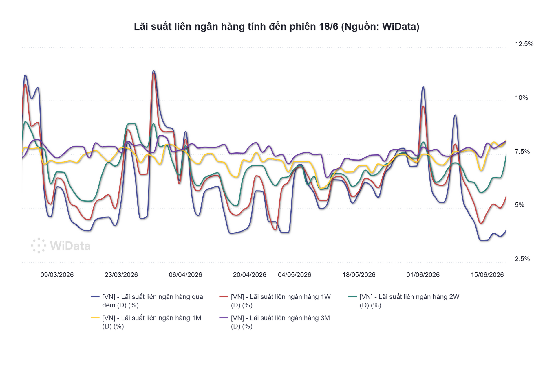 Phiên 19/6: NHNN hút ròng 455 tỷ đồng, lãi suất qua đêm neo mức 4% - Ảnh 3.