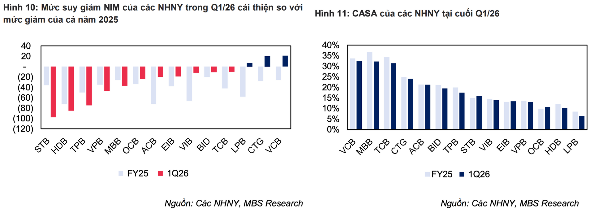 MBS Research dự báo NIM ngành ngân hàng tiếp tục suy giảm - Ảnh 2.