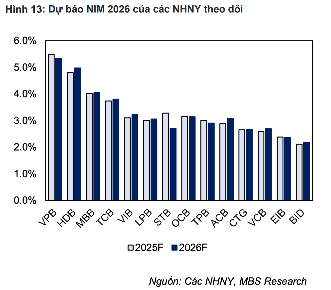 MBS Research dự báo NIM ngành ngân hàng tiếp tục suy giảm - Ảnh 3.