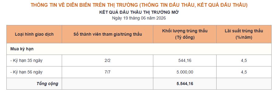 Phiên 19/6: NHNN hút ròng 455 tỷ đồng, lãi suất qua đêm neo mức 4% - Ảnh 1.