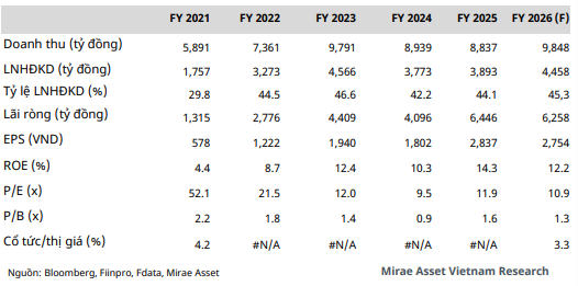 Mirae Asset dự phóng các chỉ tiêu tài chính của VRE trong năm 2026