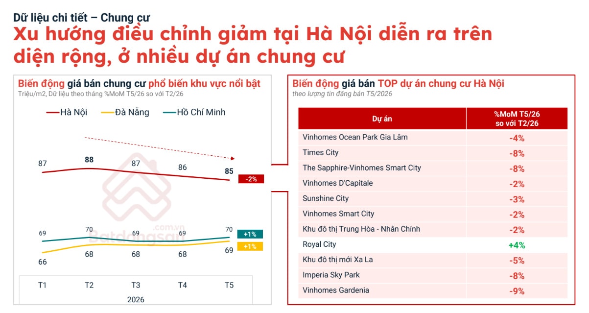 Thị trường bất động sản Hà Nội đổi chiều: Giá giảm, người mua nắm lợi thế- Ảnh 1. Thị trường bất động sản Hà Nội đổi chiều: Giá giảm, người mua nắm lợi thế- Ảnh 1.