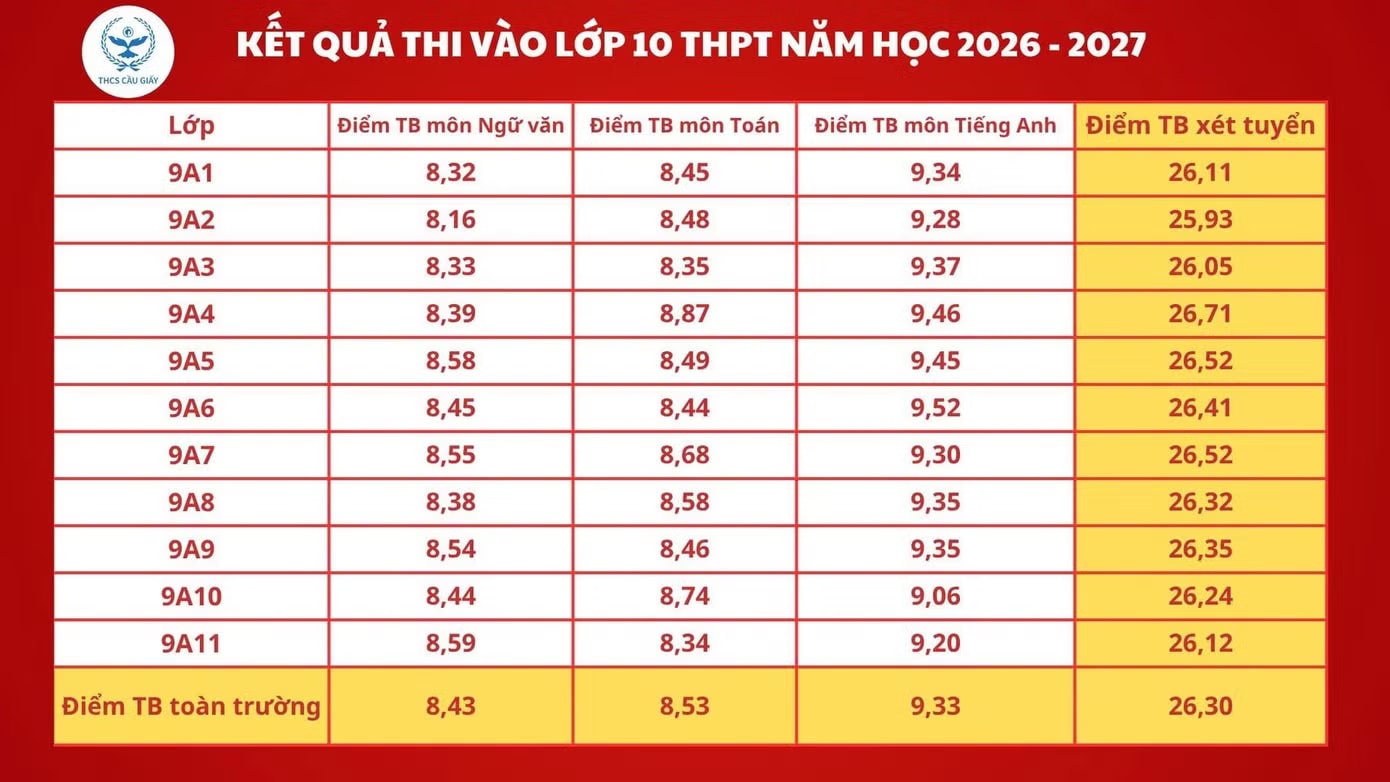 Những trường học có thành tích 'khủng' trong kỳ thi lớp 10 Hà Nội - Ảnh 1.