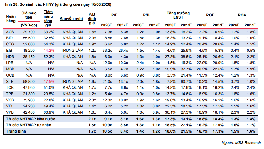 MBS Research dự báo HDBank, LPBank và VietinBank dẫn đầu về ROE năm 2026 - Ảnh 1.