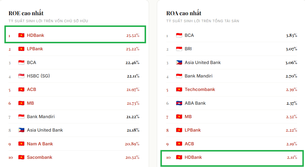 BXH AB1000 2025: HDBank đứng Top 1 ASEAN về hiệu quả sinh lời - Ảnh 2.