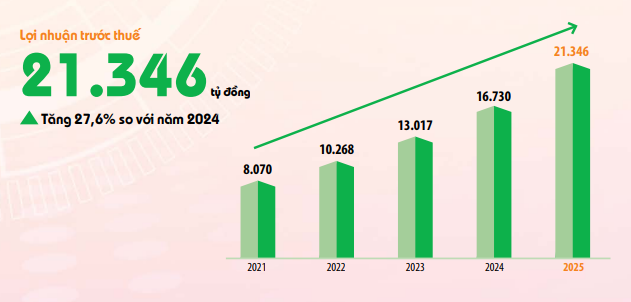 BXH AB1000 2025: HDBank đứng Top 1 ASEAN về hiệu quả sinh lời - Ảnh 4.