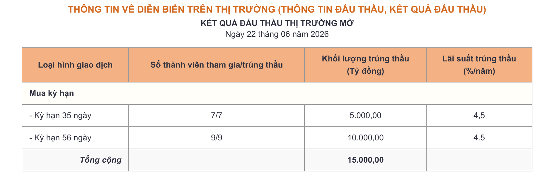 Phiên 22/6: Ngân hàng Nhà nước hút ròng 13.000 tỷ đồng - Ảnh 1.