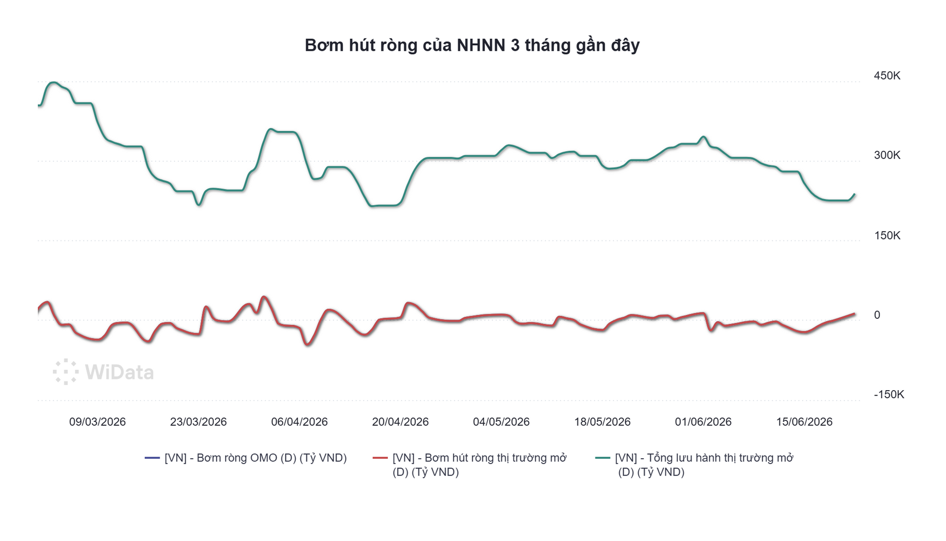 Phiên 22/6: Ngân hàng Nhà nước hút ròng 13.000 tỷ đồng - Ảnh 2.