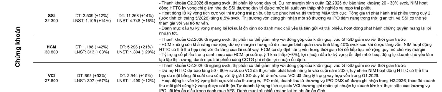 Lợi nhuận quý II được dự báo tăng vọt 67%, Vietcap (VCI) bật tăng mạnh nhất nhóm chứng khoán - Ảnh 1.
