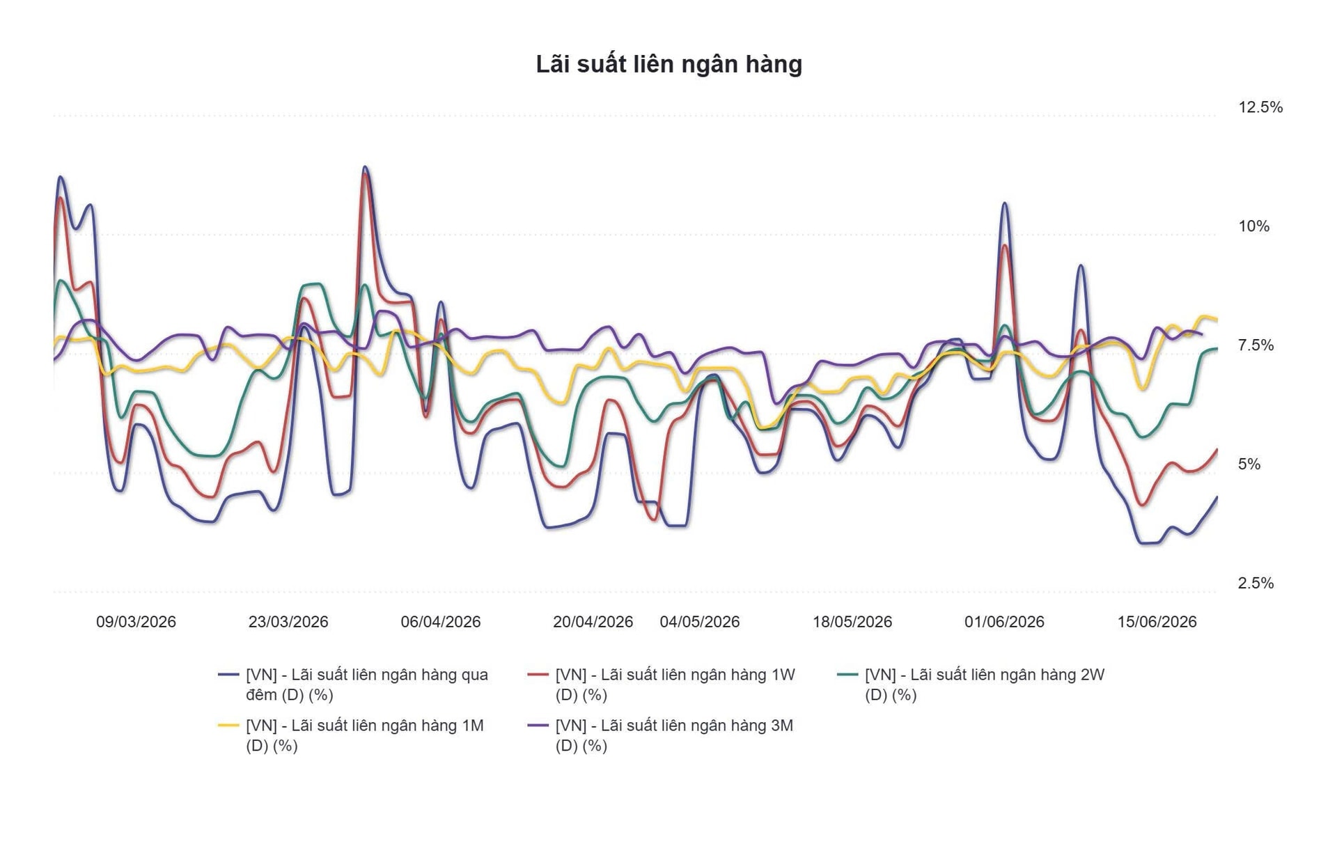 Tuần 15-19/6: NHNN hút ròng 54.000 tỷ đồng, lãi suất liên ngân hàng về vùng thấp - Ảnh 2.
