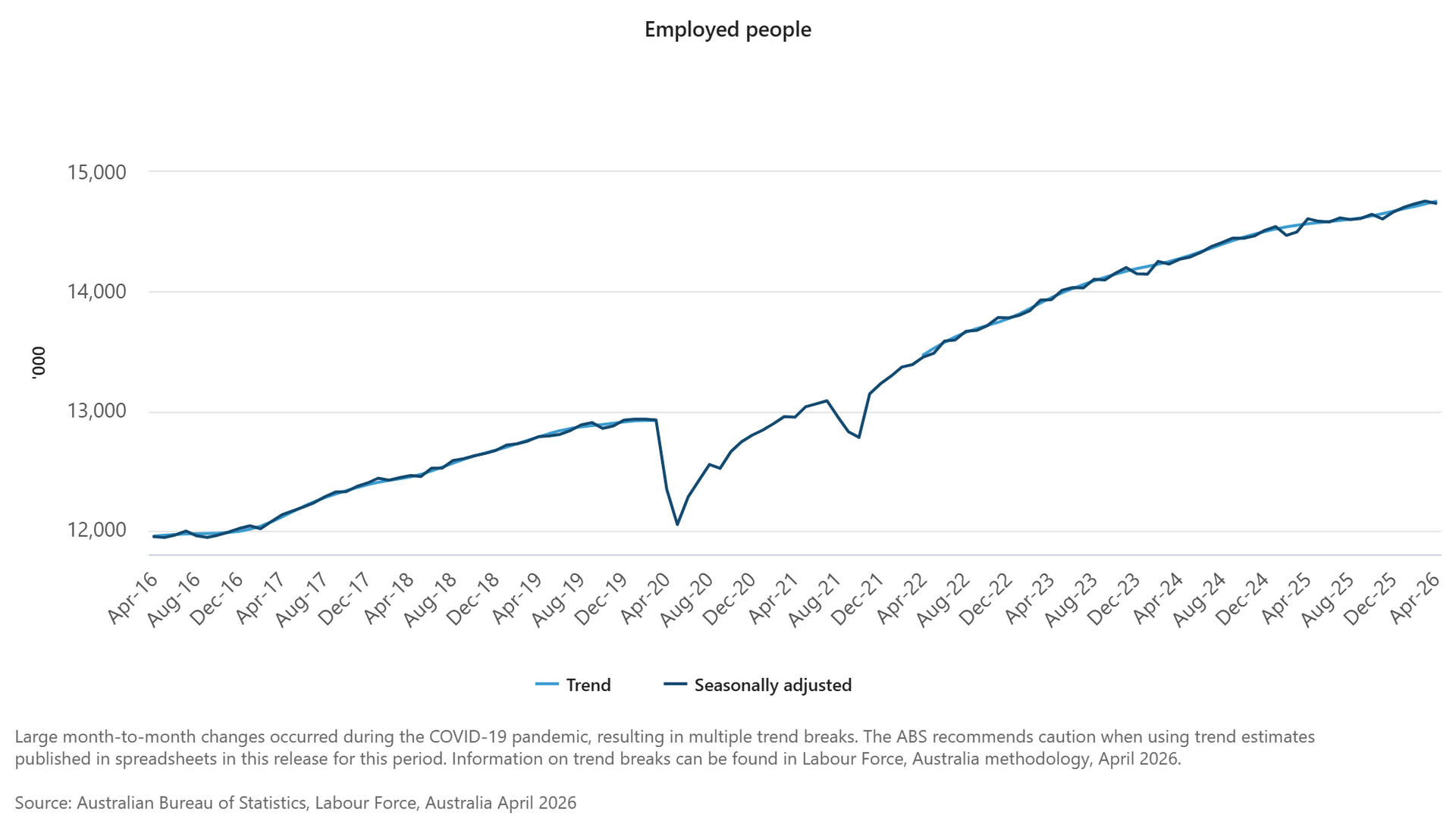 Employed people