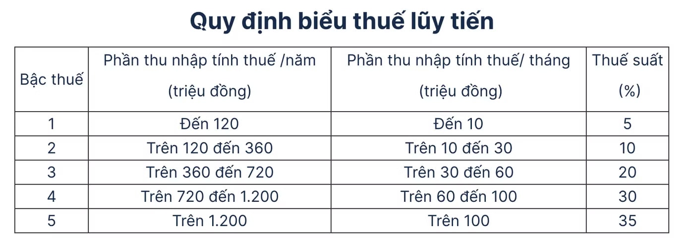 5 bậc thuế lũy tiến. Thu nhập dưới 15,5 triệu đồng mỗi tháng không phải nộp thuế thu nhập cá nhân - Ảnh 1.