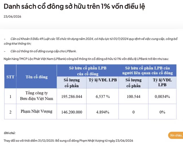 Tỷ phú Phạm Nhật Vượng là cổ đông lớn thứ 2 của LPBank - Ảnh 1.