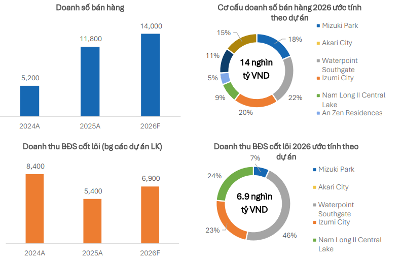 Một doanh nghiệp được dự báo doanh số bán hàng 2026 đạt 14.000 tỷ đồng, cổ phiếu được khuyến nghị MUA, tiềm năng tăng giá 55% - Ảnh 1.