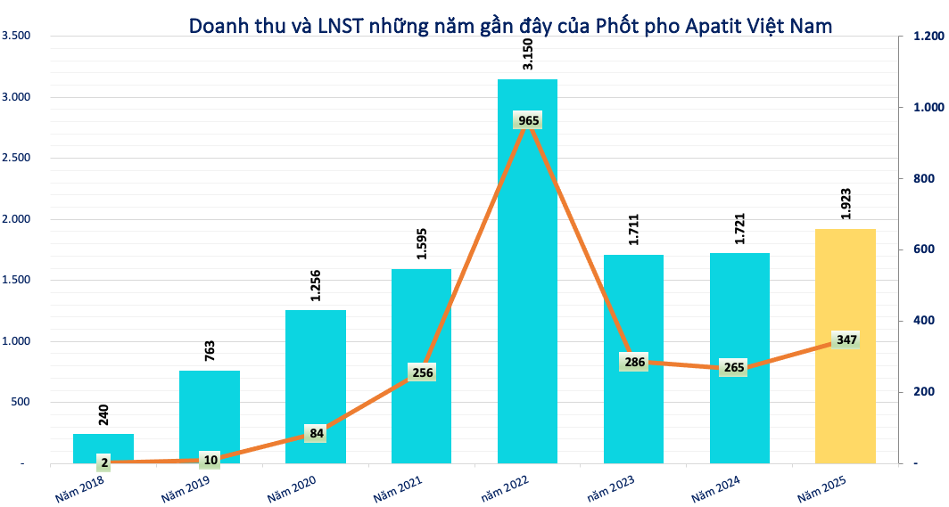 Một doanh nghiệp 'nhà' Hoá chất Đức Giang (DGC) chốt ngày họp ĐHĐCĐ thường niên sau biến cố Chủ tịch Đào Hữu Huyền bị khởi tố - Ảnh 1.