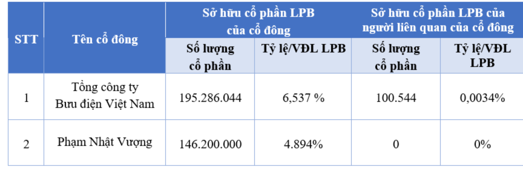 Tỷ phú Phạm Nhật Vượng bất ngờ xuất hiện trong danh sách cổ đông lớn của LPBank (LPB) - Ảnh 1.