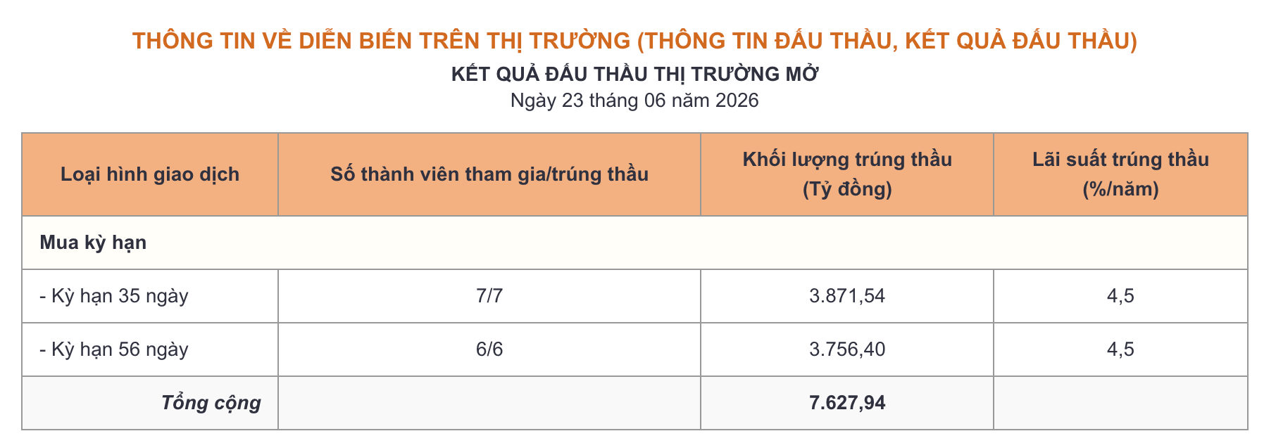 Phiên 23/6: Ngân hàng Nhà nước bơm ròng 1.600 tỷ đồng, lãi suất qua đêm neo mức 6,2% - Ảnh 1.