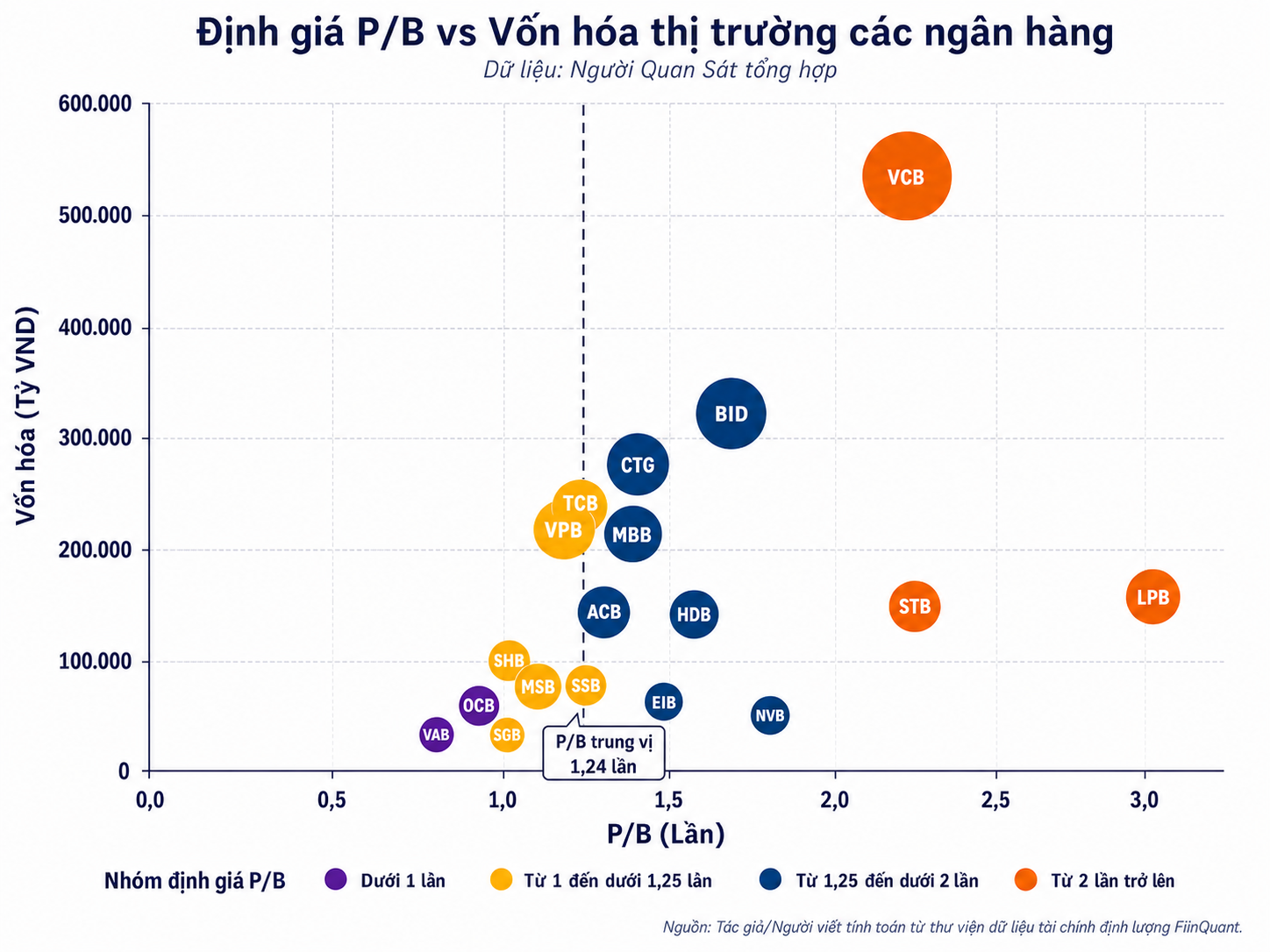 2,7 triệu tỷ đồng vốn hóa nhóm ngân hàng và bản đồ định giá phân hóa trước mùa công bố KQKD quý II - Ảnh 1.