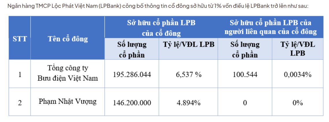 Gần 154 triệu cổ phiếu LPB 'âm thầm' trao tay trong lúc tỷ phú Phạm Nhật Vượng lộ diện - Ảnh 1.