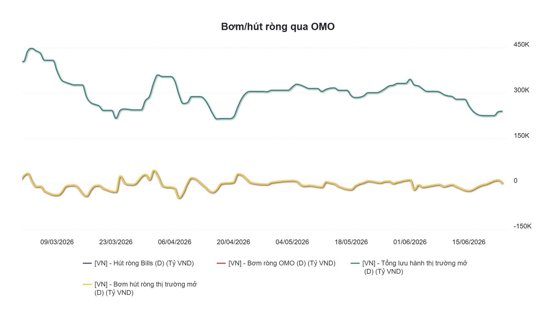 Phiên 23/6: Ngân hàng Nhà nước bơm ròng 1.600 tỷ đồng, lãi suất qua đêm neo mức 6,2% - Ảnh 2.