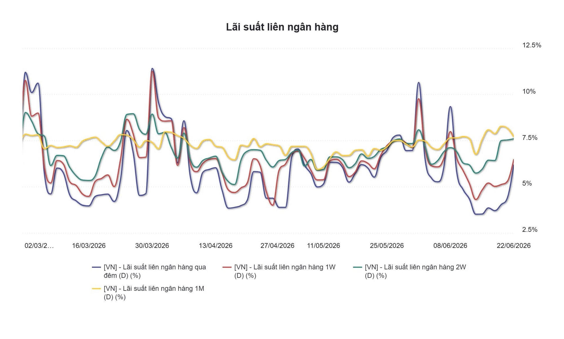 Phiên 23/6: Ngân hàng Nhà nước bơm ròng 1.600 tỷ đồng, lãi suất qua đêm neo mức 6,2% - Ảnh 3.