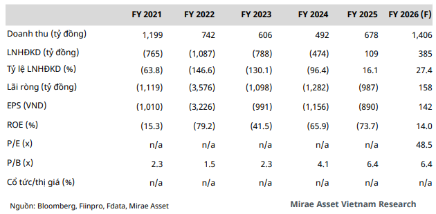 Mirae Asset dự phóng các chỉ tiêu tài chính của HNG trong năm 2026
