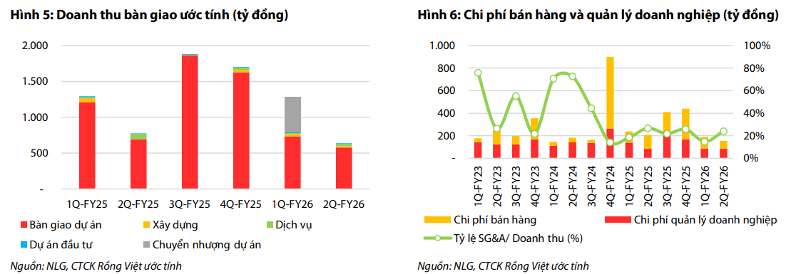 VDSC dự phóng kết quả kinh doanh quý II2026 của NLG