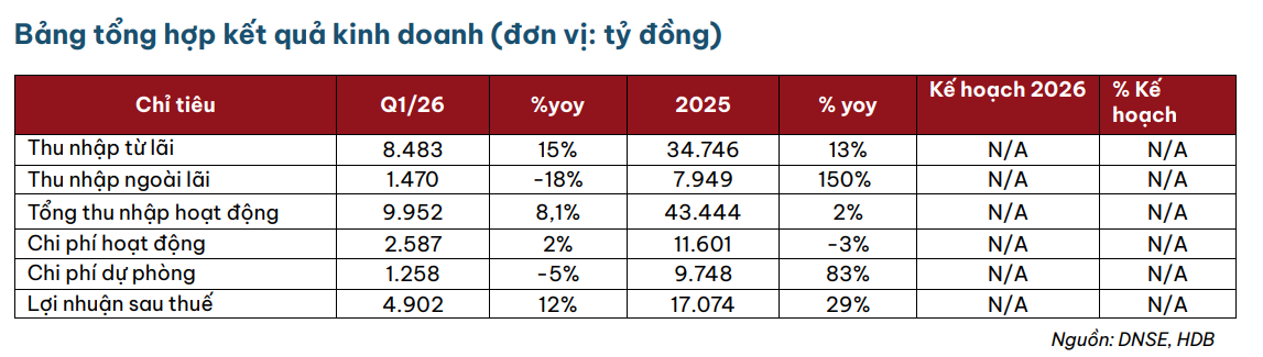 Một ngân hàng sở hữu hệ sinh thái tài chính toàn diện, cổ phiếu được khuyến nghị MUA, tiềm năng tăng giá 18% - Ảnh 1.