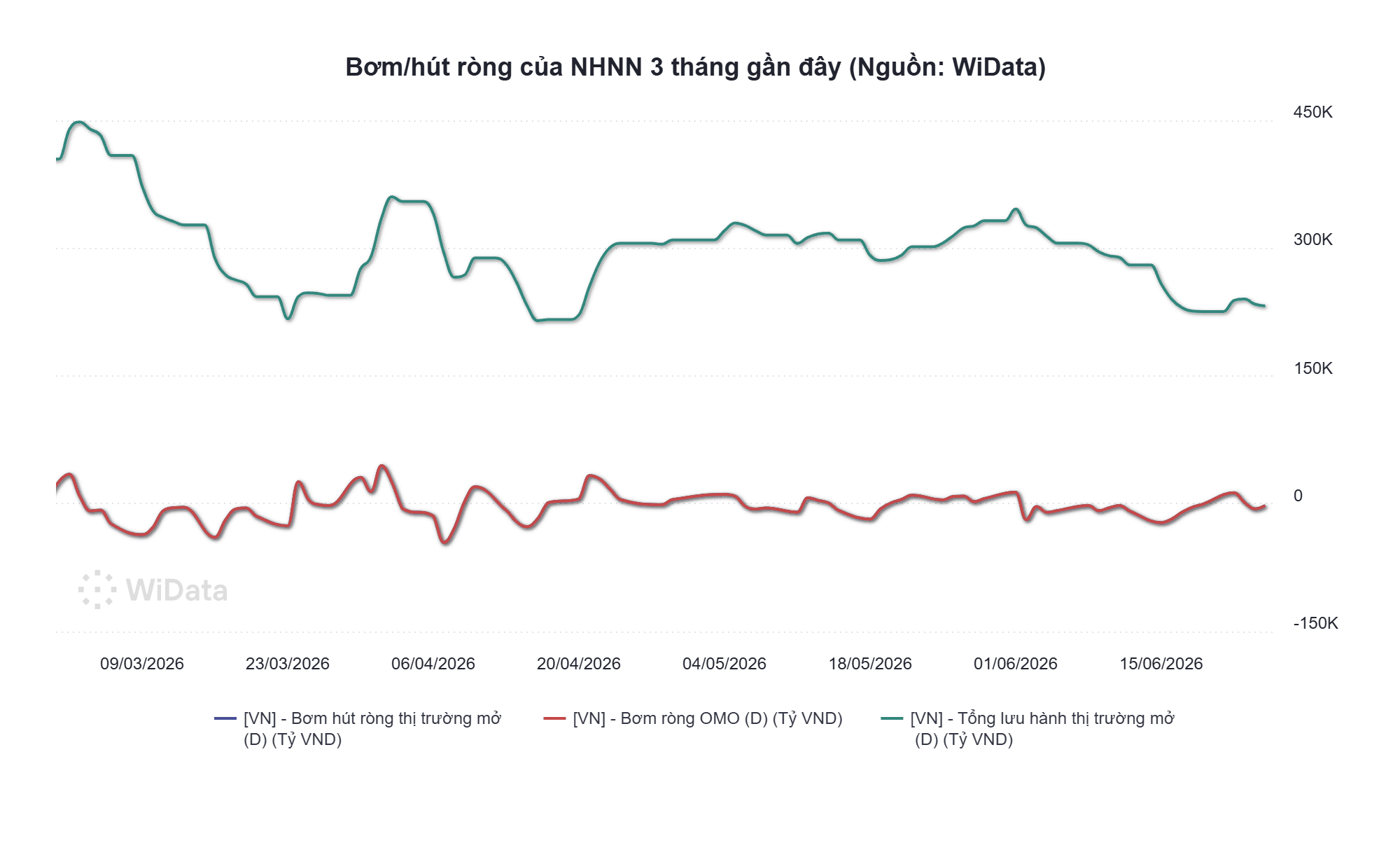 Phiên 25/6: NHNN hút ròng hơn 2.000 tỷ đồng, lãi suất qua đêm 3,8% - Ảnh 2.