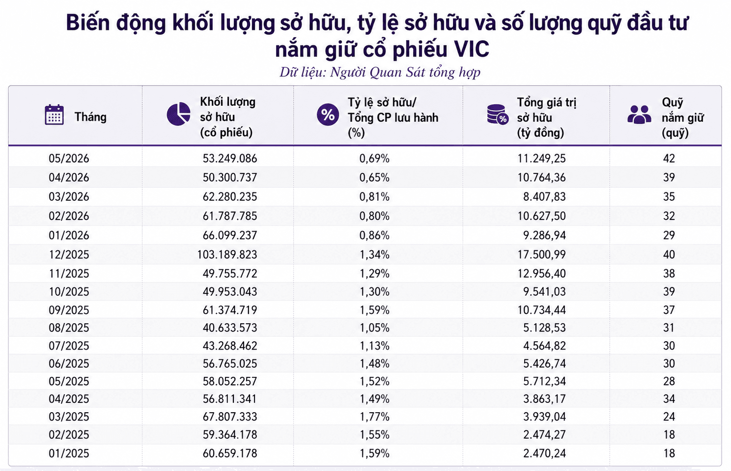 Số quỹ đầu tư mua vào Vingroup (VIC) lên cao kỷ lục - Ảnh 2.