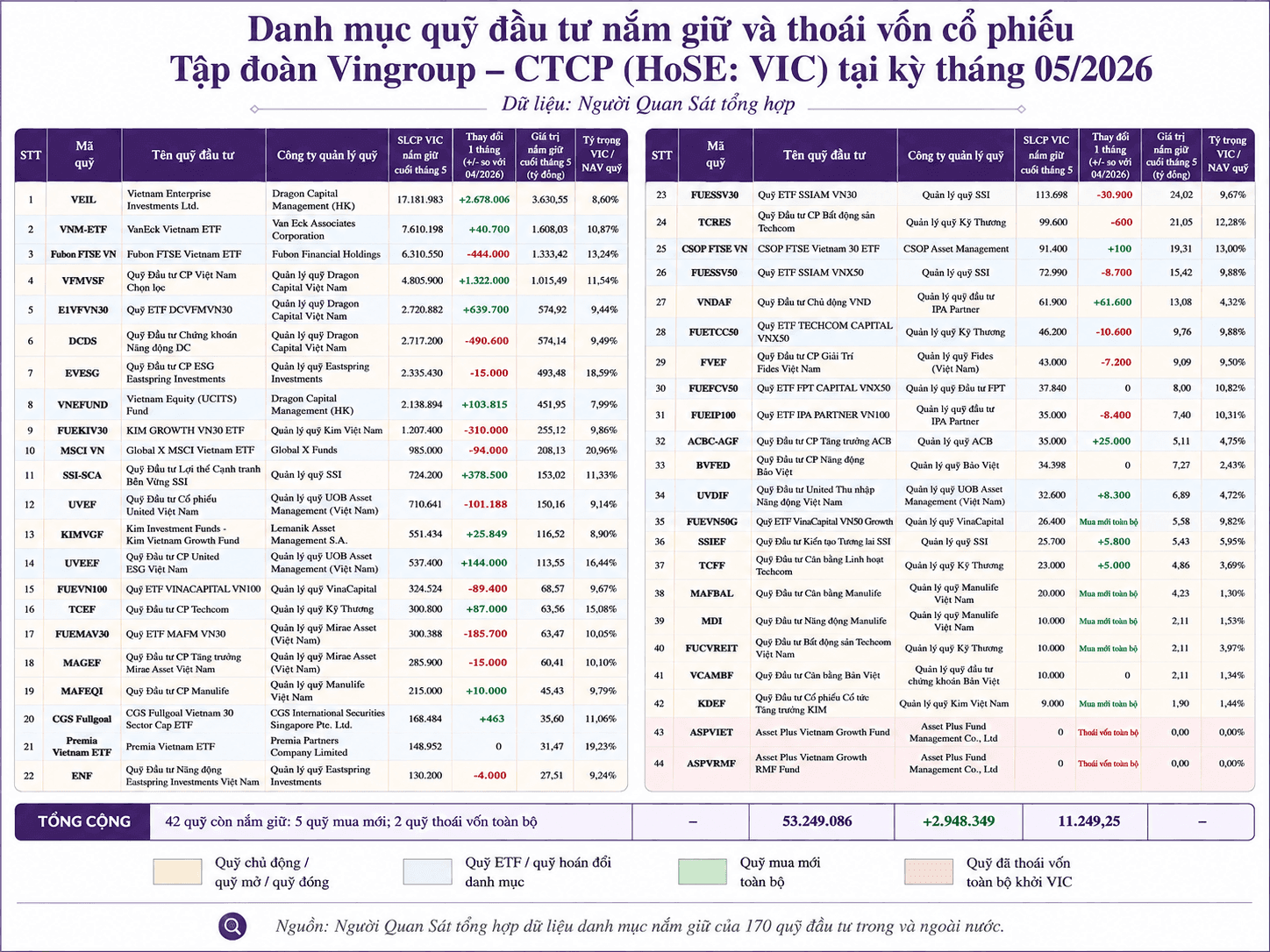 Số quỹ đầu tư mua vào Vingroup (VIC) lên cao kỷ lục - Ảnh 3.