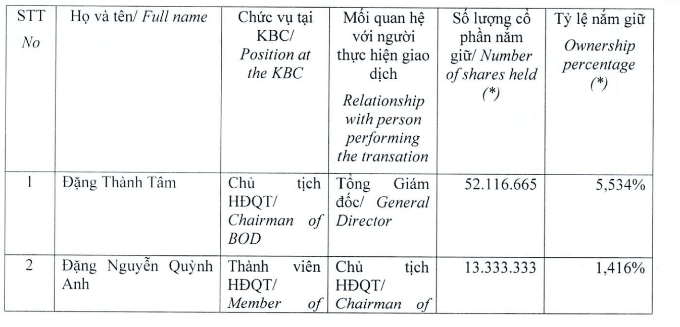 Công ty do con gái ông Đặng Thành Tâm làm Chủ tịch đăng ký mua 10 triệu cổ phiếu Kinh Bắc (KBC) - Ảnh 1.