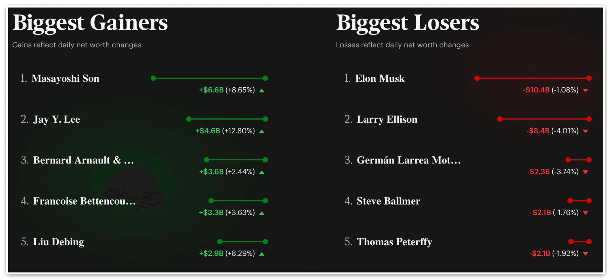 Tỷ phú Elon Musk vừa mất 10 tỷ USD - Ảnh 2.