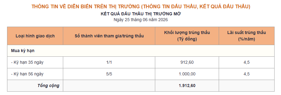 Phiên 25/6: NHNN hút ròng hơn 2.000 tỷ đồng, lãi suất qua đêm 3,8% - Ảnh 1.