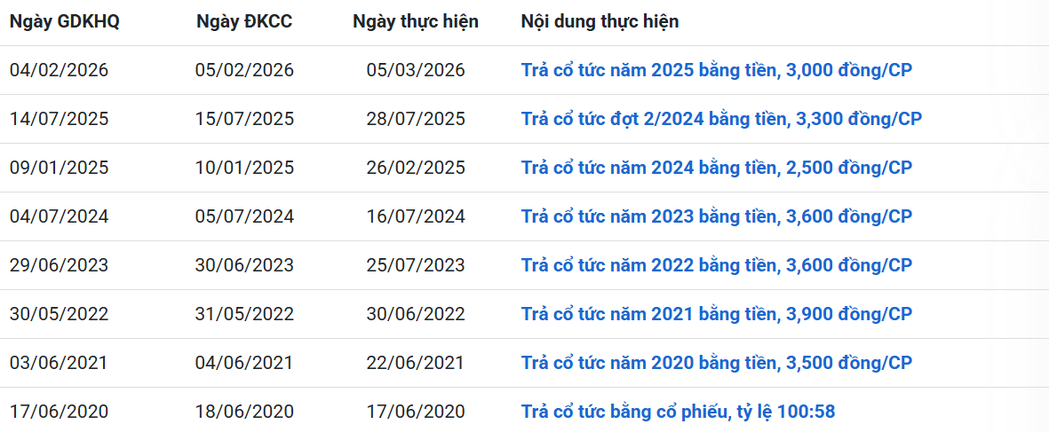 lịch sử trả cổ tức của GVT