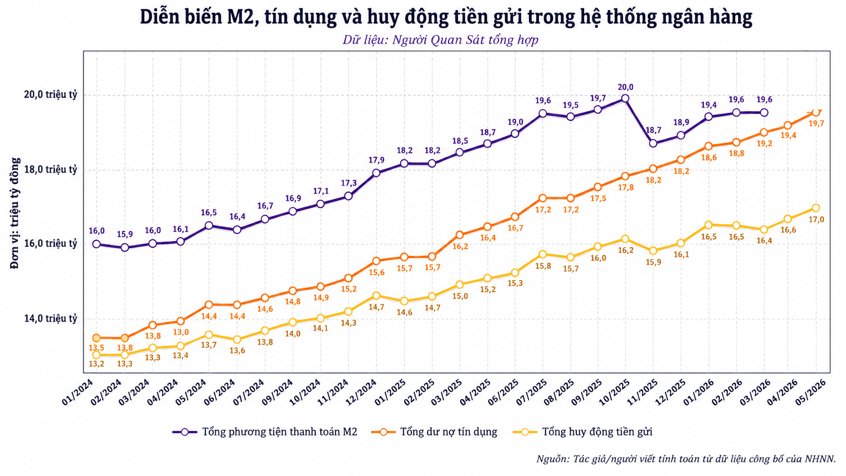 Giải bài toán nguồn vốn của ngân hàng với Vingroup, Sun Group, Masterise sau cơ chế 'mở room' từ NHNN - Ảnh 2.