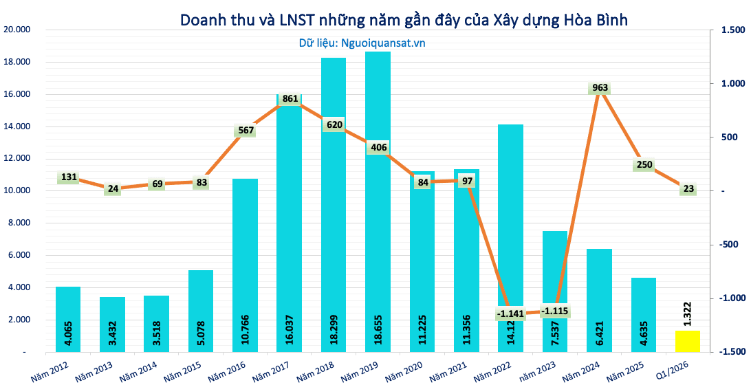 [Live] ĐHĐCĐ Xây dựng Hòa Bình: Mục tiêu doanh thu 10.000 tỷ đồng, dự kiến phát hành hơn 51 triệu cổ phiếu hoán đổi nợ - Ảnh 1.