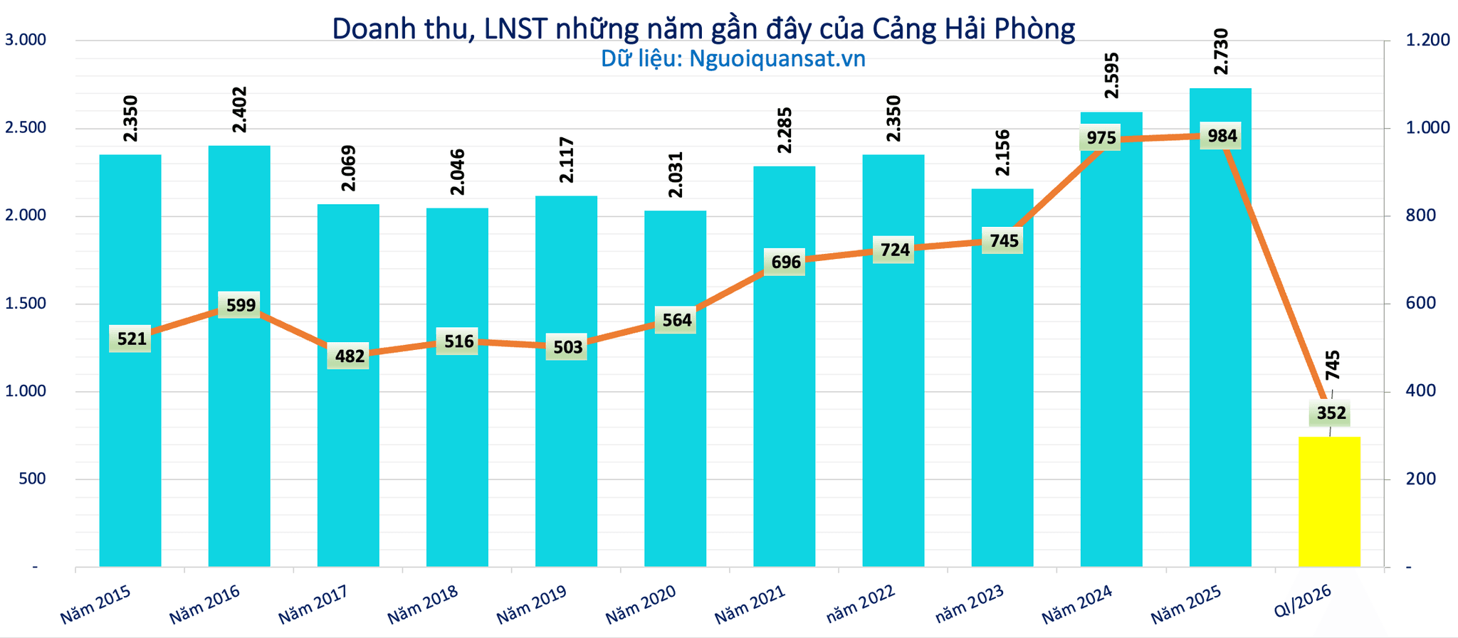 Lãi kỷ lục, một doanh nghiệp cảng biển dùng gần 300 tỷ đồng trả cổ tức tiền mặt - Ảnh 1.