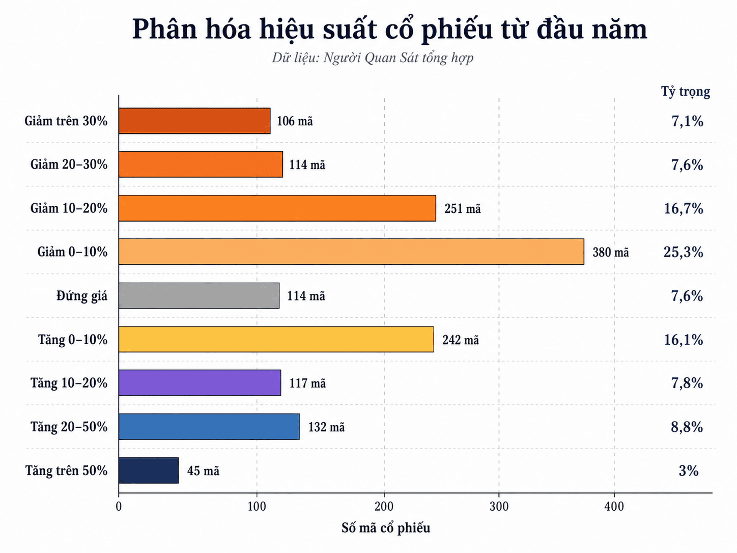VN-Index gần vùng đỉnh, hơn 850 cổ phiếu vẫn giảm giá từ đầu năm - Ảnh 1.