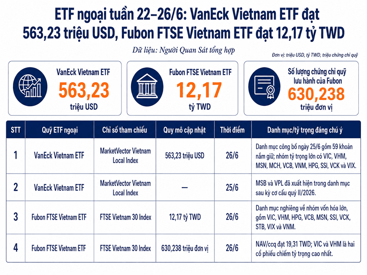ETF ngoại tuần 22–26/6: VanEck hơn 563 triệu USD, Fubon đạt 12,17 tỷ TWD