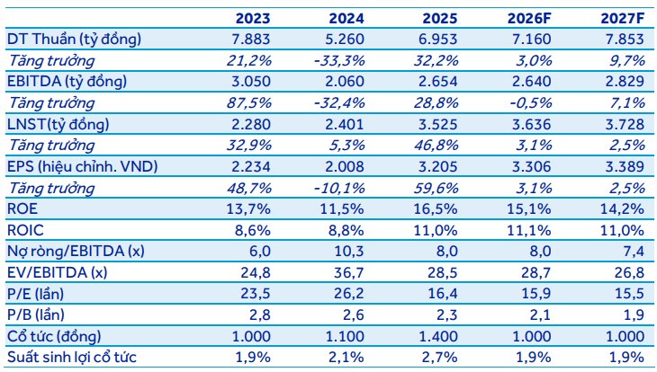 ACBS dự phóng các chỉ tiêu tài chính của BCM giai đoạn 2026-2027